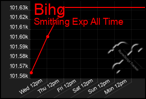 Total Graph of Bihg