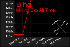 Total Graph of Bihg