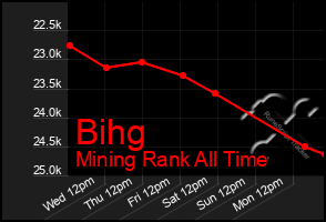 Total Graph of Bihg