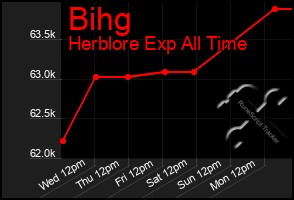 Total Graph of Bihg
