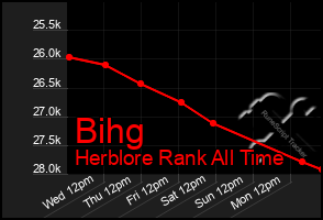Total Graph of Bihg