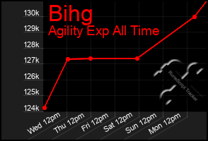 Total Graph of Bihg