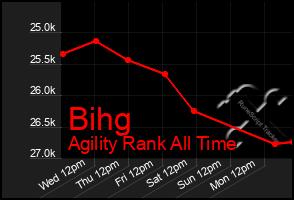 Total Graph of Bihg