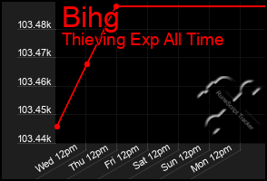 Total Graph of Bihg