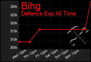 Total Graph of Bihg