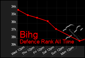 Total Graph of Bihg