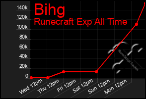 Total Graph of Bihg