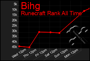 Total Graph of Bihg