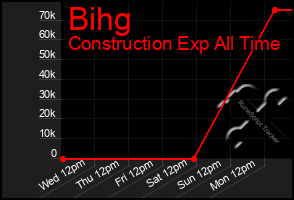 Total Graph of Bihg