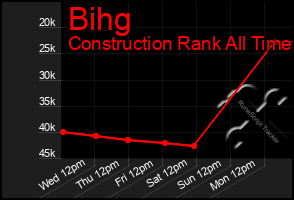 Total Graph of Bihg