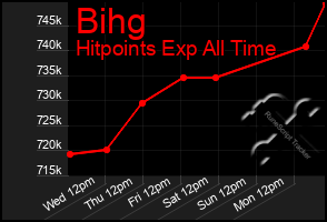 Total Graph of Bihg