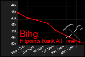 Total Graph of Bihg