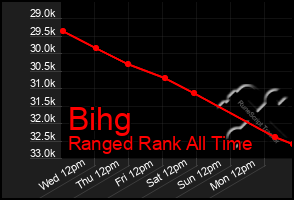 Total Graph of Bihg