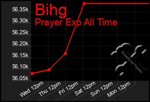Total Graph of Bihg