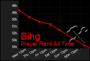 Total Graph of Bihg