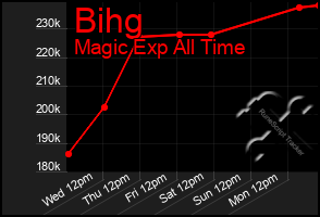 Total Graph of Bihg