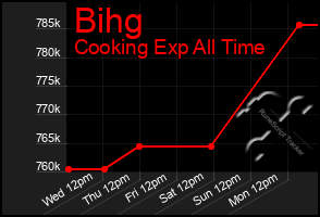 Total Graph of Bihg
