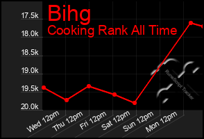 Total Graph of Bihg