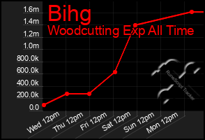 Total Graph of Bihg