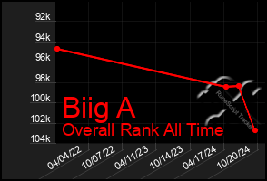 Total Graph of Biig A