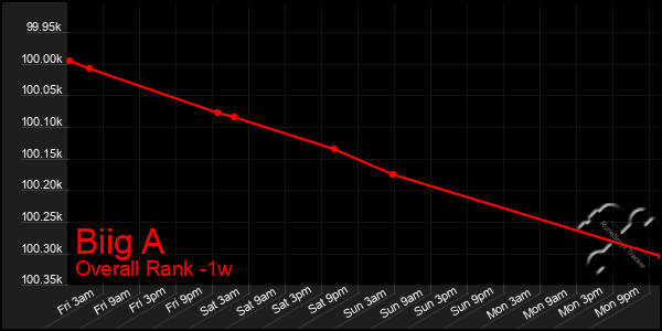 1 Week Graph of Biig A