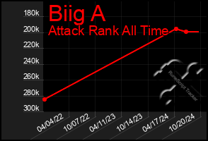 Total Graph of Biig A