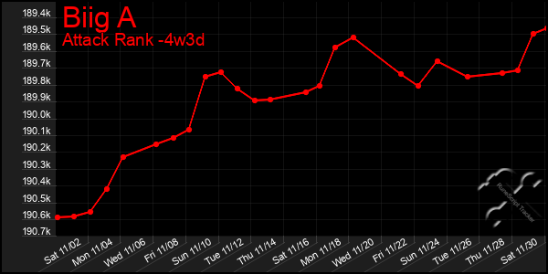 Last 31 Days Graph of Biig A