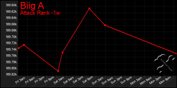 Last 7 Days Graph of Biig A