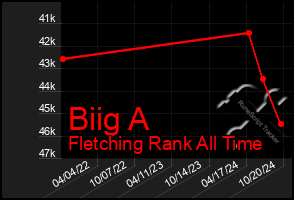 Total Graph of Biig A