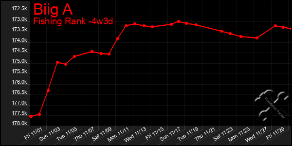 Last 31 Days Graph of Biig A