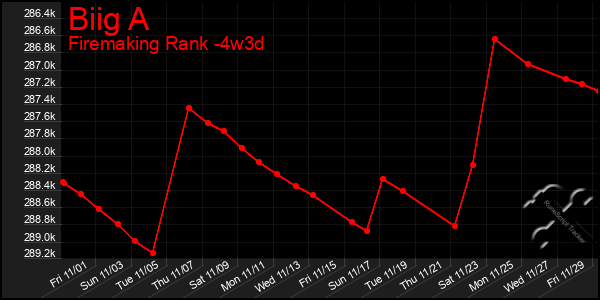 Last 31 Days Graph of Biig A