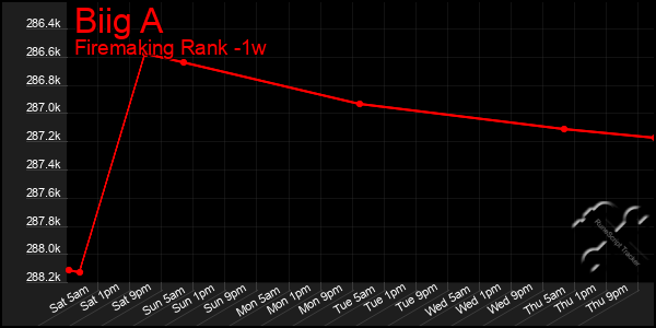 Last 7 Days Graph of Biig A