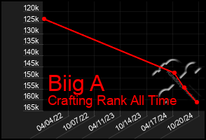 Total Graph of Biig A