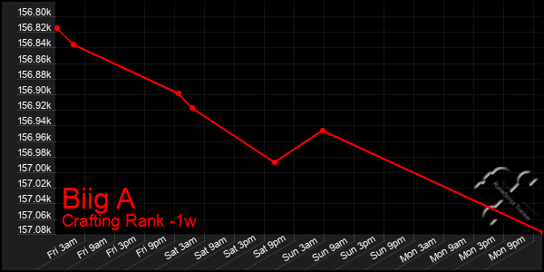 Last 7 Days Graph of Biig A