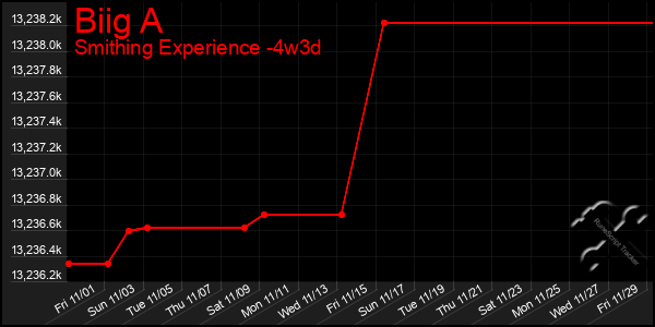 Last 31 Days Graph of Biig A