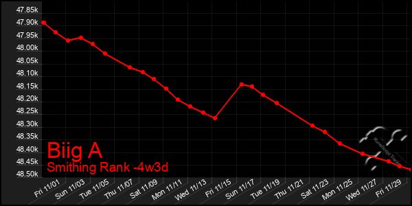 Last 31 Days Graph of Biig A