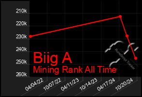 Total Graph of Biig A