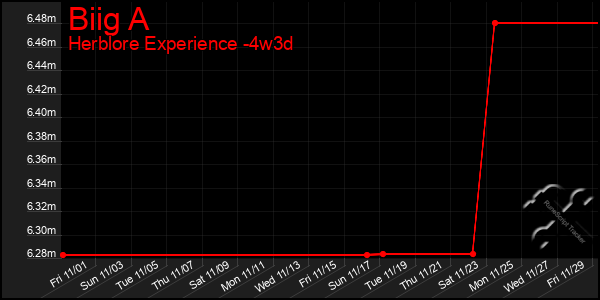 Last 31 Days Graph of Biig A