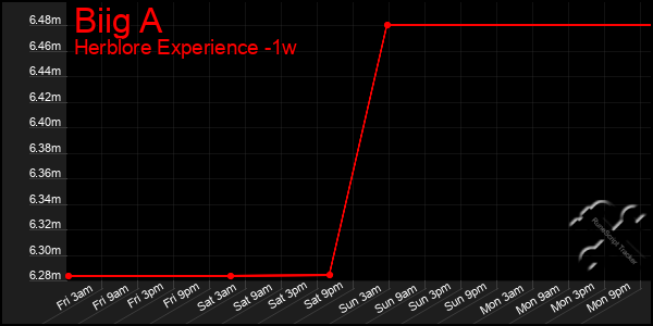 Last 7 Days Graph of Biig A