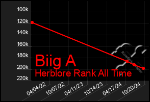 Total Graph of Biig A