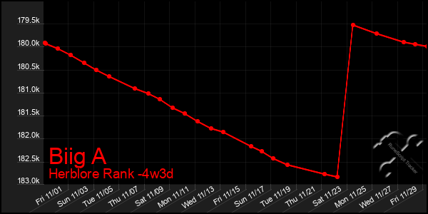 Last 31 Days Graph of Biig A