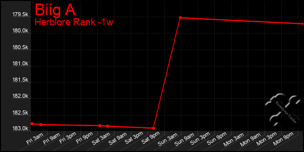 Last 7 Days Graph of Biig A