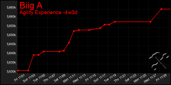 Last 31 Days Graph of Biig A