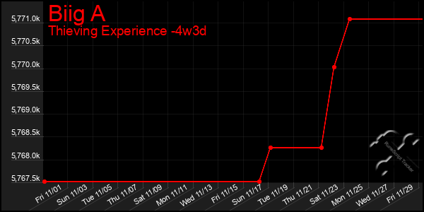 Last 31 Days Graph of Biig A