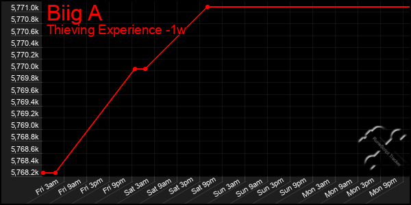 Last 7 Days Graph of Biig A