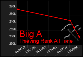 Total Graph of Biig A