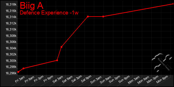 Last 7 Days Graph of Biig A