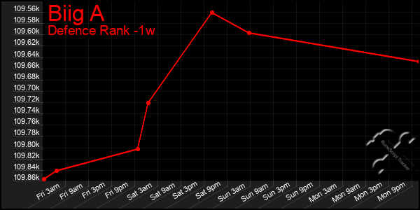 Last 7 Days Graph of Biig A