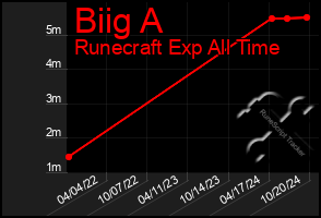 Total Graph of Biig A