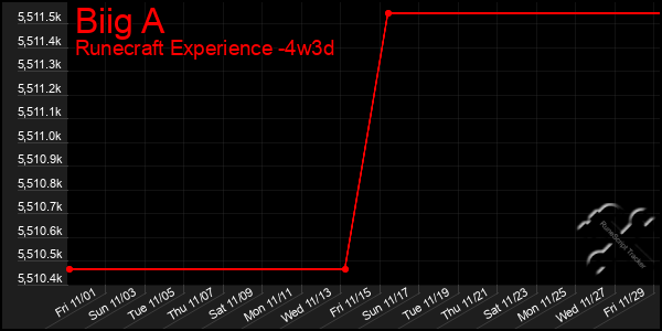 Last 31 Days Graph of Biig A